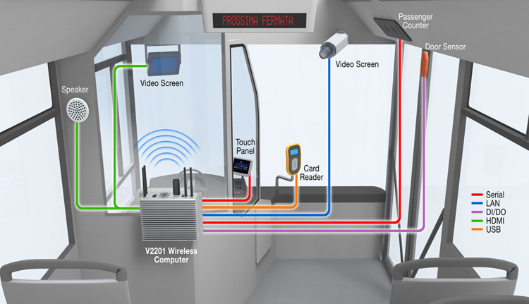 V2201 Wirelss Computer for Wind Trubine Computing Applications