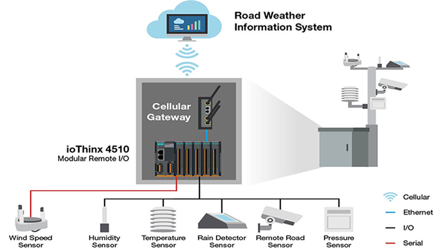 Real-time Data From Roadside Weather Stations