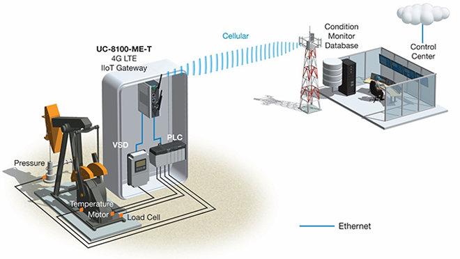 Artificial Lift Monitoring Systems