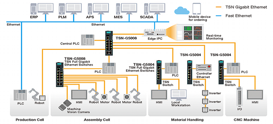 One Unified Network to Realize Modern Mass Customization