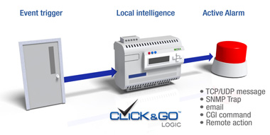 Push Technology enables I/O Communications that's 7-times faster